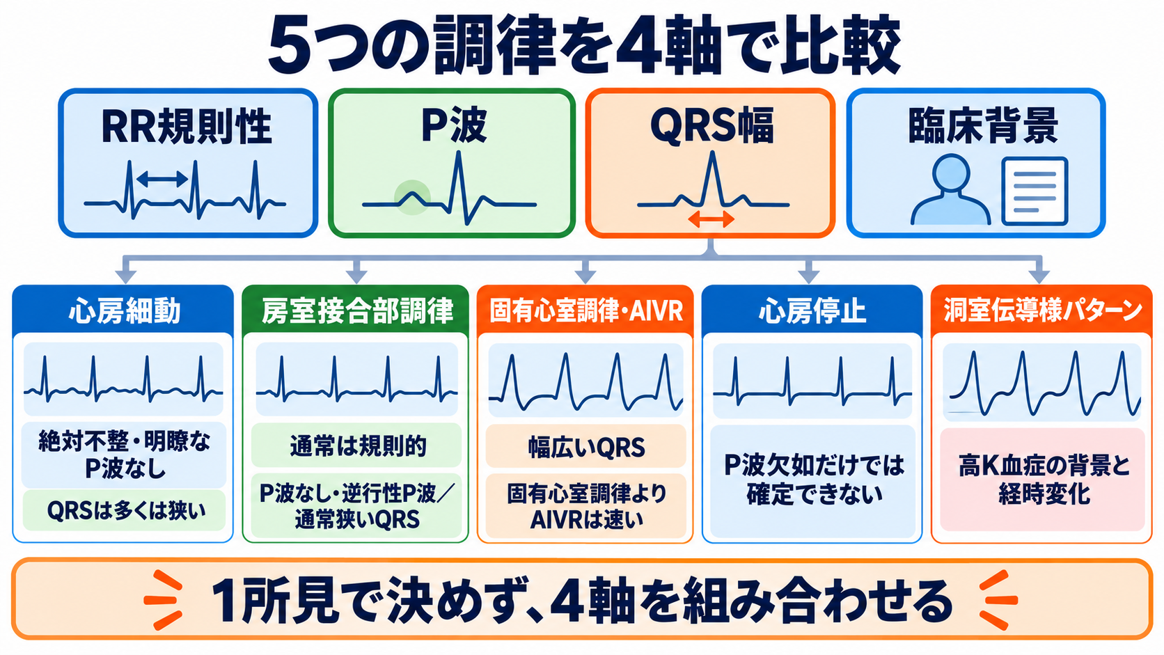 P-QRS関係で見分ける基本調律の異常―心房細動・接合部調律・固有心室調律・心房停止・洞室伝導：5つの調律は「規則性・P波・QRS幅・臨床背景」で比較するの図解