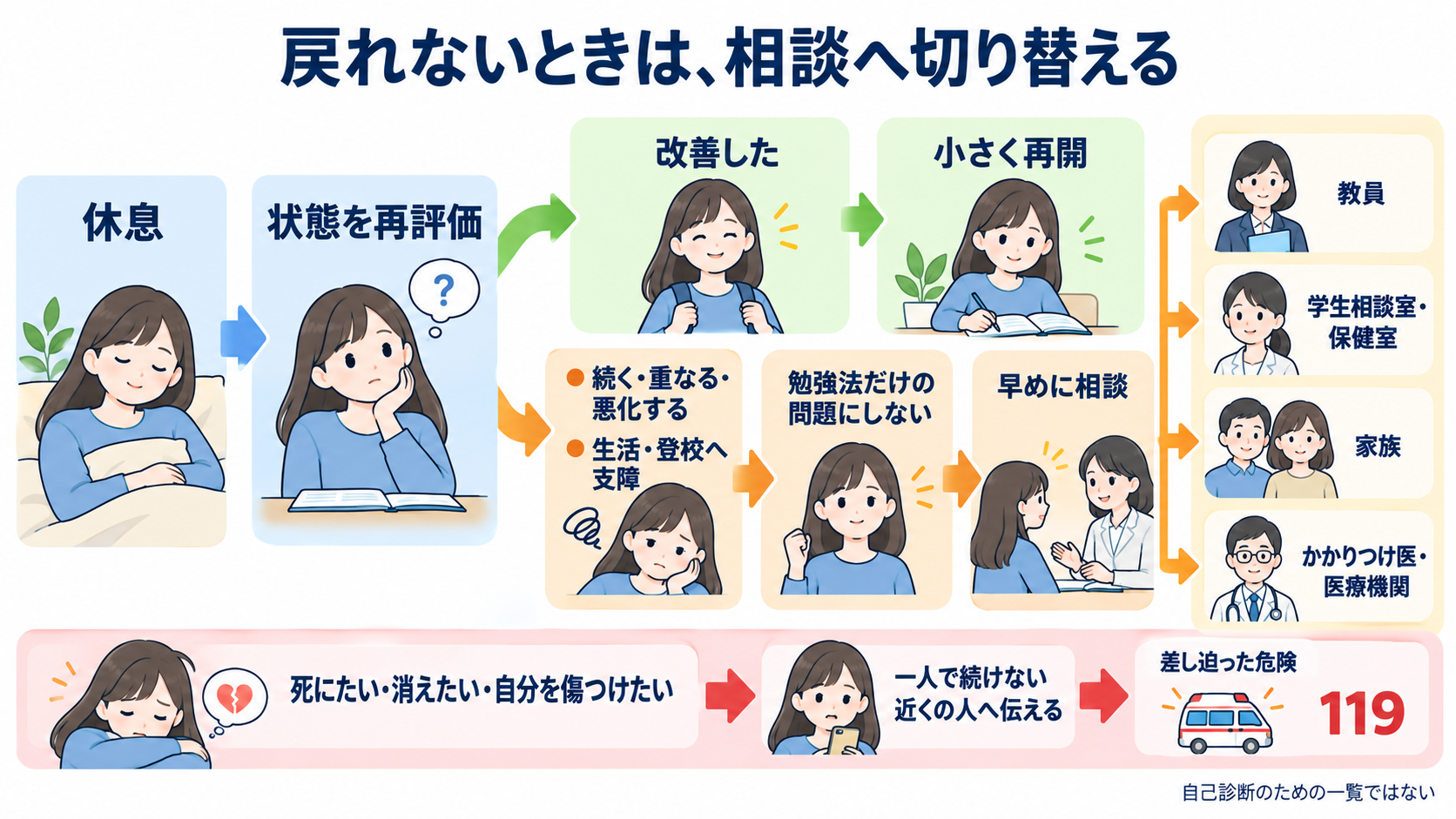 看護学生が勉強を休むのは「おしまい」ではない｜国試と実習を続ける休息の使い方：長く休んでも戻れないときは、勉強法から相談へ切り替えるの図解