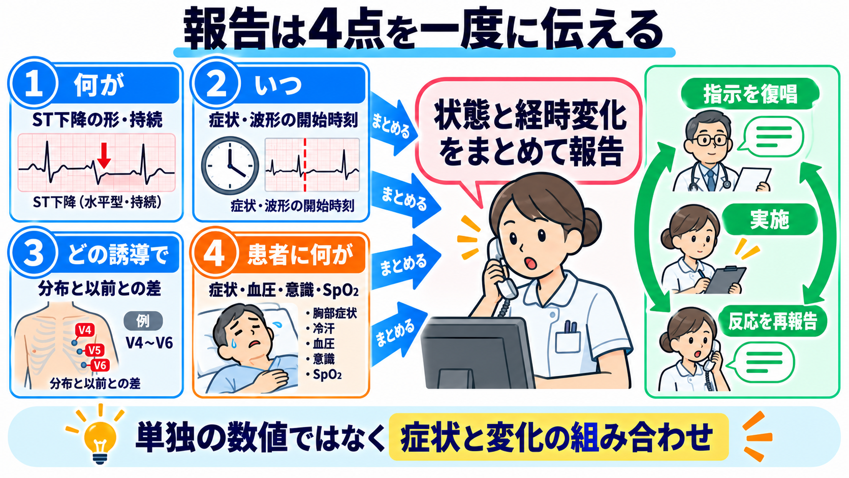 ST下降をどう読む？心筋虚血・心内膜下梗塞と二次性変化、薬剤・電解質異常の見分け方：報告は「何が、いつ、どの誘導で、患者に何が起きているか」を一度に伝えるの図解