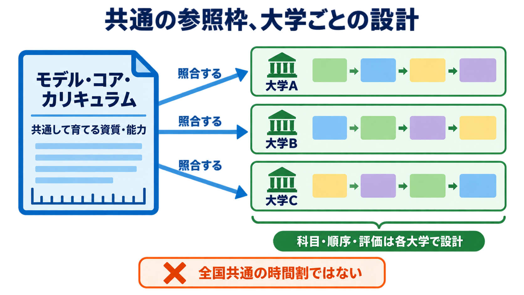 看護学教育モデル・コア・カリキュラムとは？令和6年度改訂版の仕組みと学び方：モデル・コア・カリキュラムは「全国共通の時間割」ではなく教育の参照枠の図解