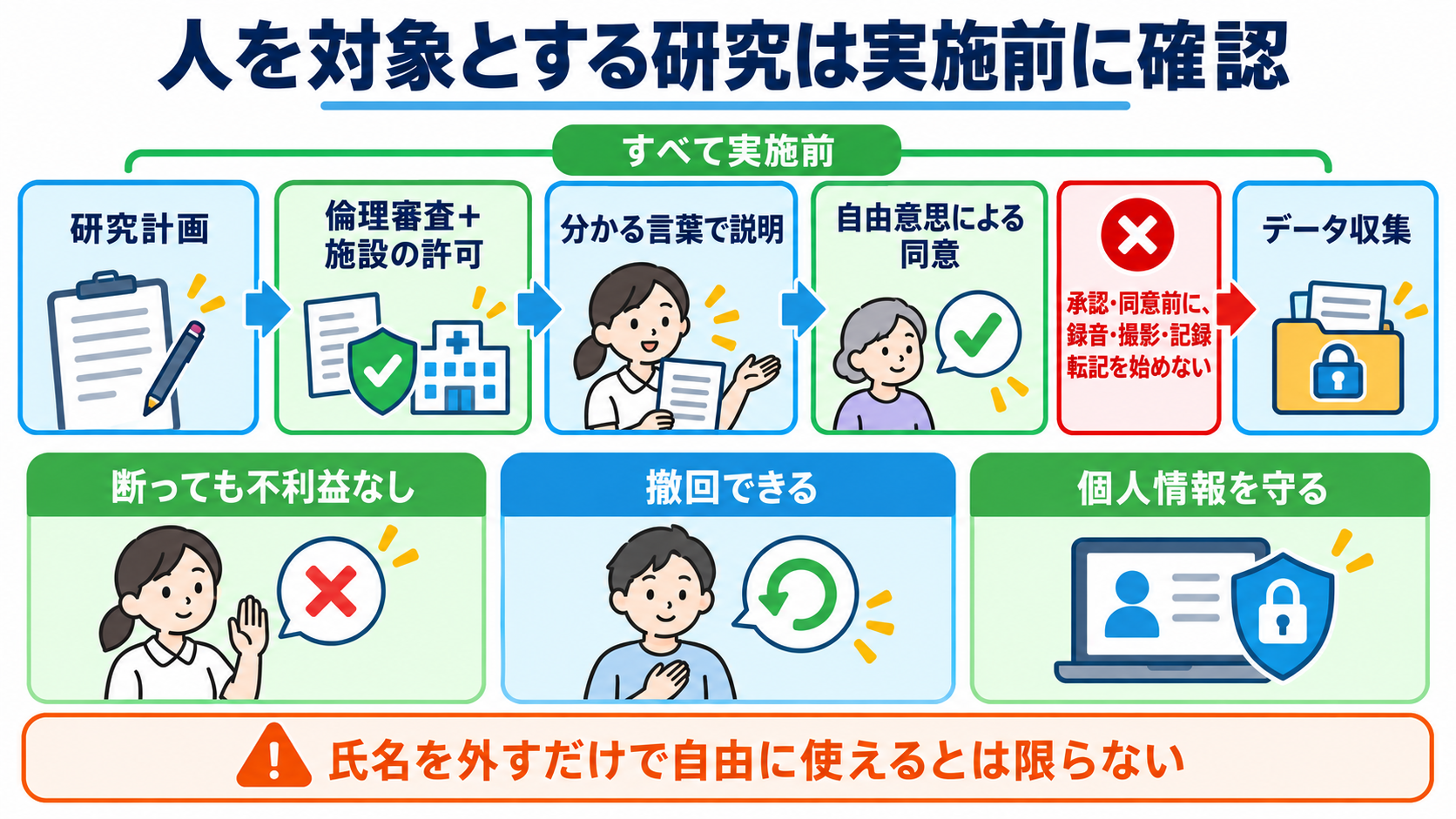 看護研究とは？観察を研究の問いに変え、結果・考察・結論をつなぐ基本：人を対象とする看護研究は、倫理審査と同意をデータ収集前に確認するの図解