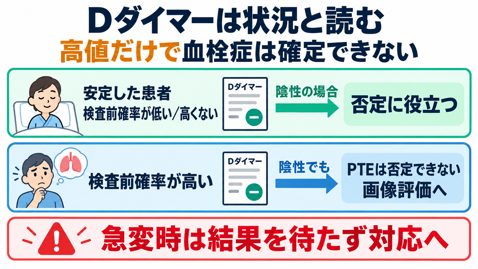 凝固・線溶検査の一覧と読み方――検査値を出血・血栓の観察につなげる：Dダイマーは、血栓症を疑う状況と組み合わせて使うの図解