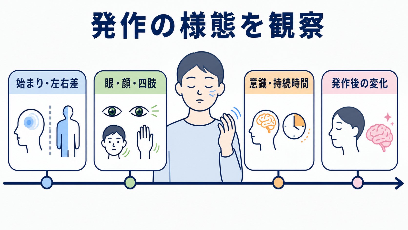 脳腫瘍とは？種類・症状・検査・治療と看護で押さえる観察ポイント：けいれん発作は「起きた・起きていない」だけではなく、発作の様態まで見るの図解