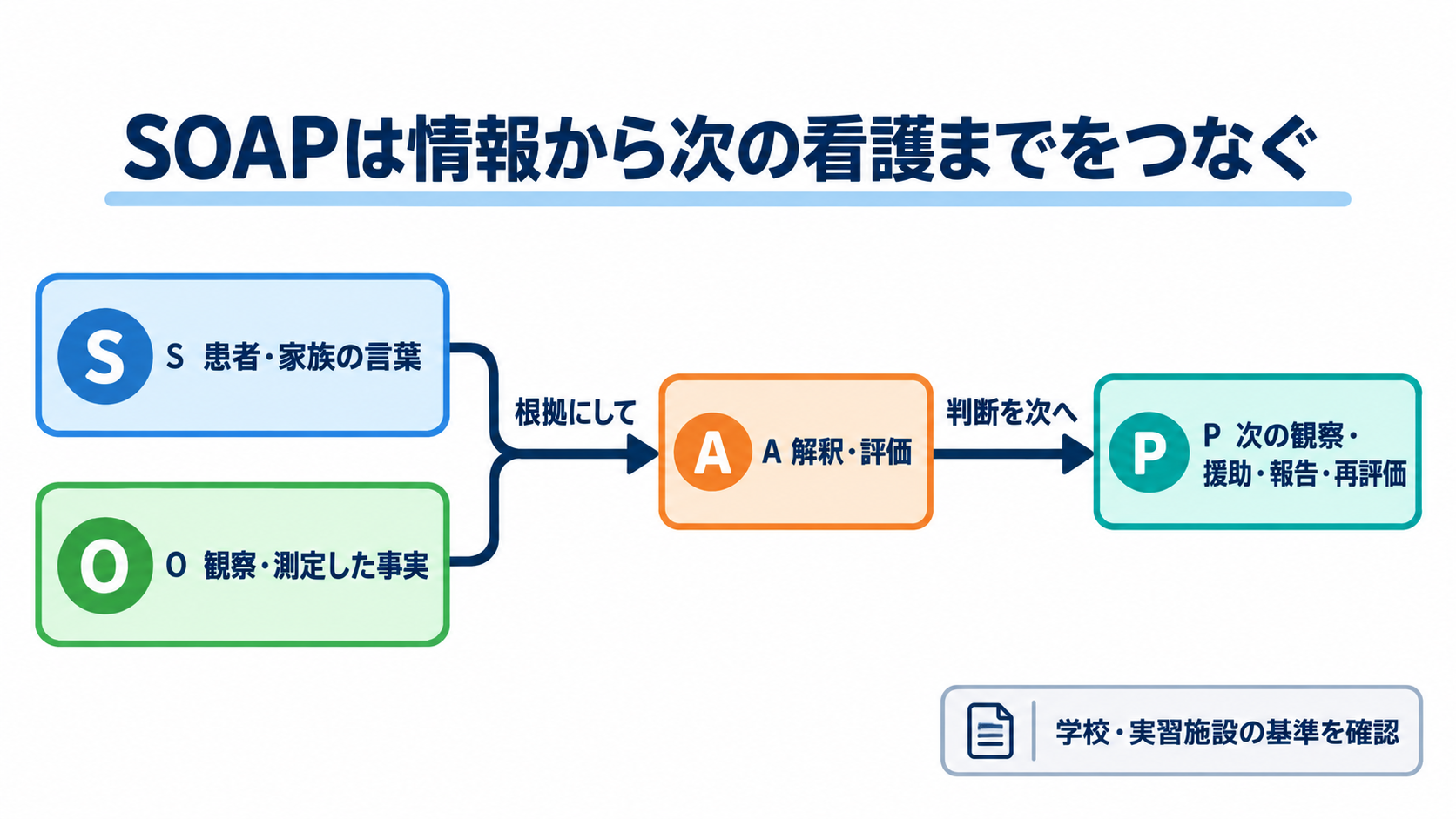 SOAPの書き方がわかる｜S・O・A・Pの分け方と実習記録の例：SOAPは「情報から次の看護まで」をつなぐ経過記録の図解