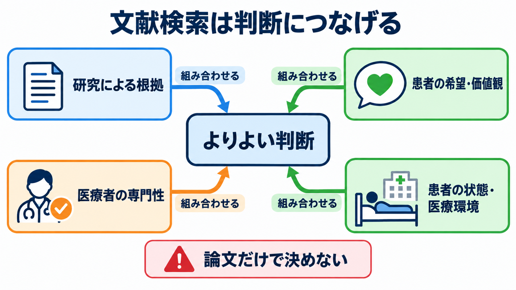 看護師のための文献の調べ方｜疑問の整理、検索式、論文評価、臨床への生かし方：文献検索のゴールは「論文を見つけること」ではなく、よりよい判断につなげることの図解