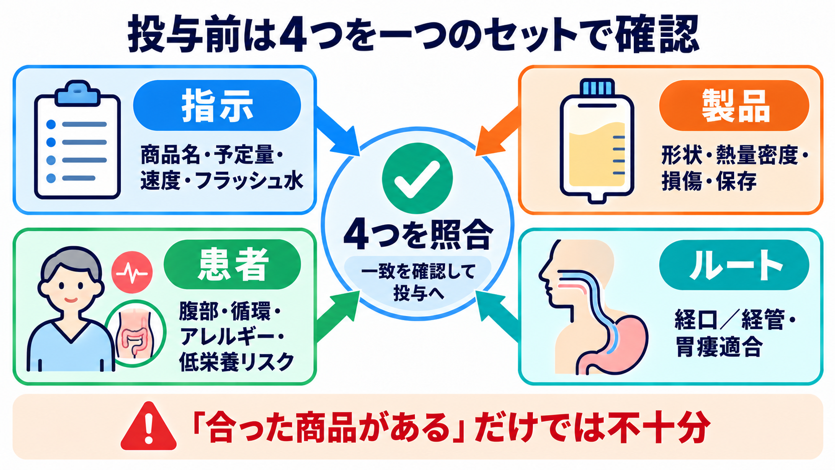 経腸栄養剤を商品名で理解する：種類・熱量密度・選び方と看護観察：投与前は「指示・患者・製品・ルート」を一つのセットで確認するの図解