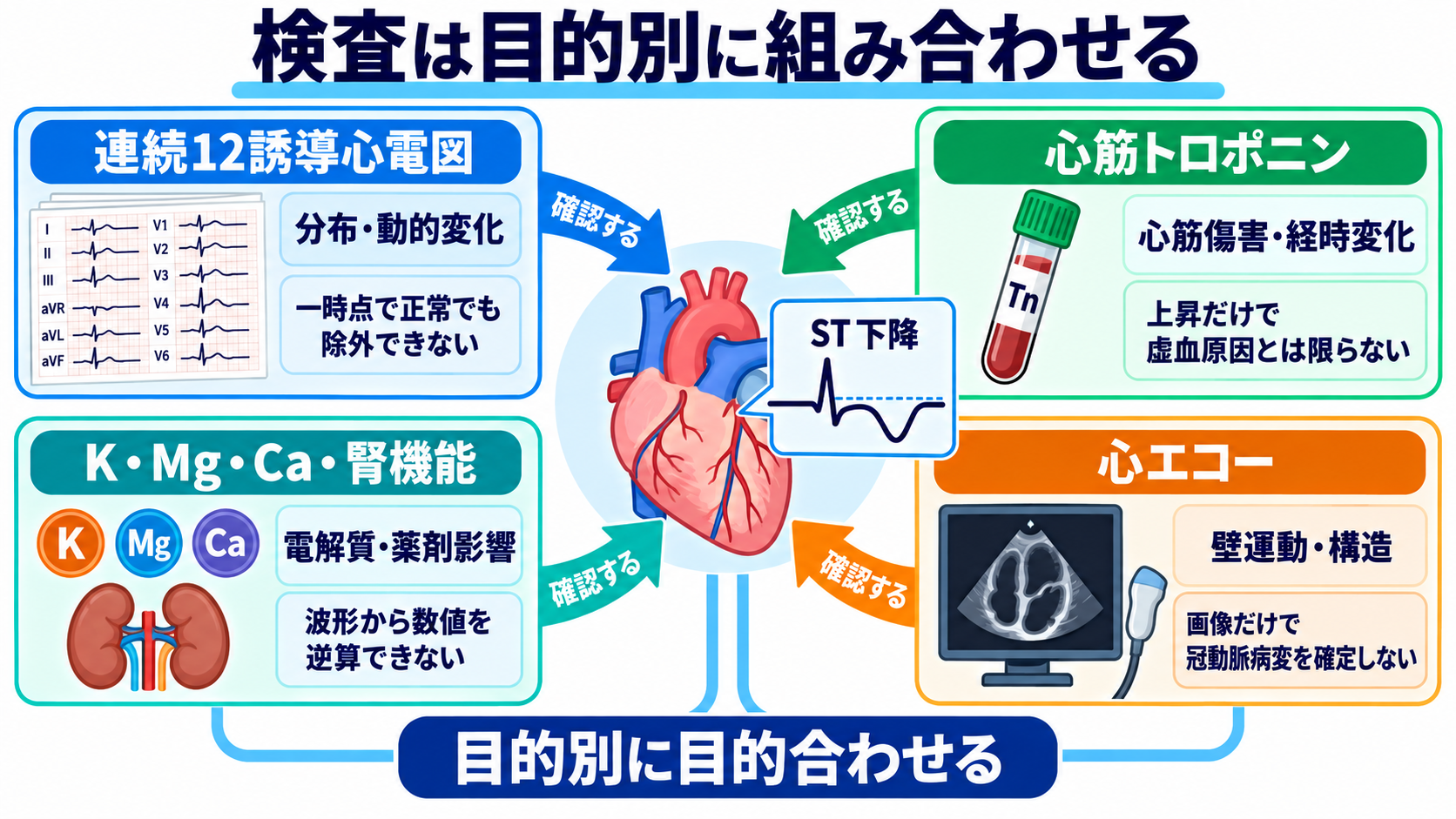 ST下降をどう読む？心筋虚血・心内膜下梗塞と二次性変化、薬剤・電解質異常の見分け方：診断は連続12誘導心電図、トロポニン、電解質、心エコーを目的別に組み合わせるの図解