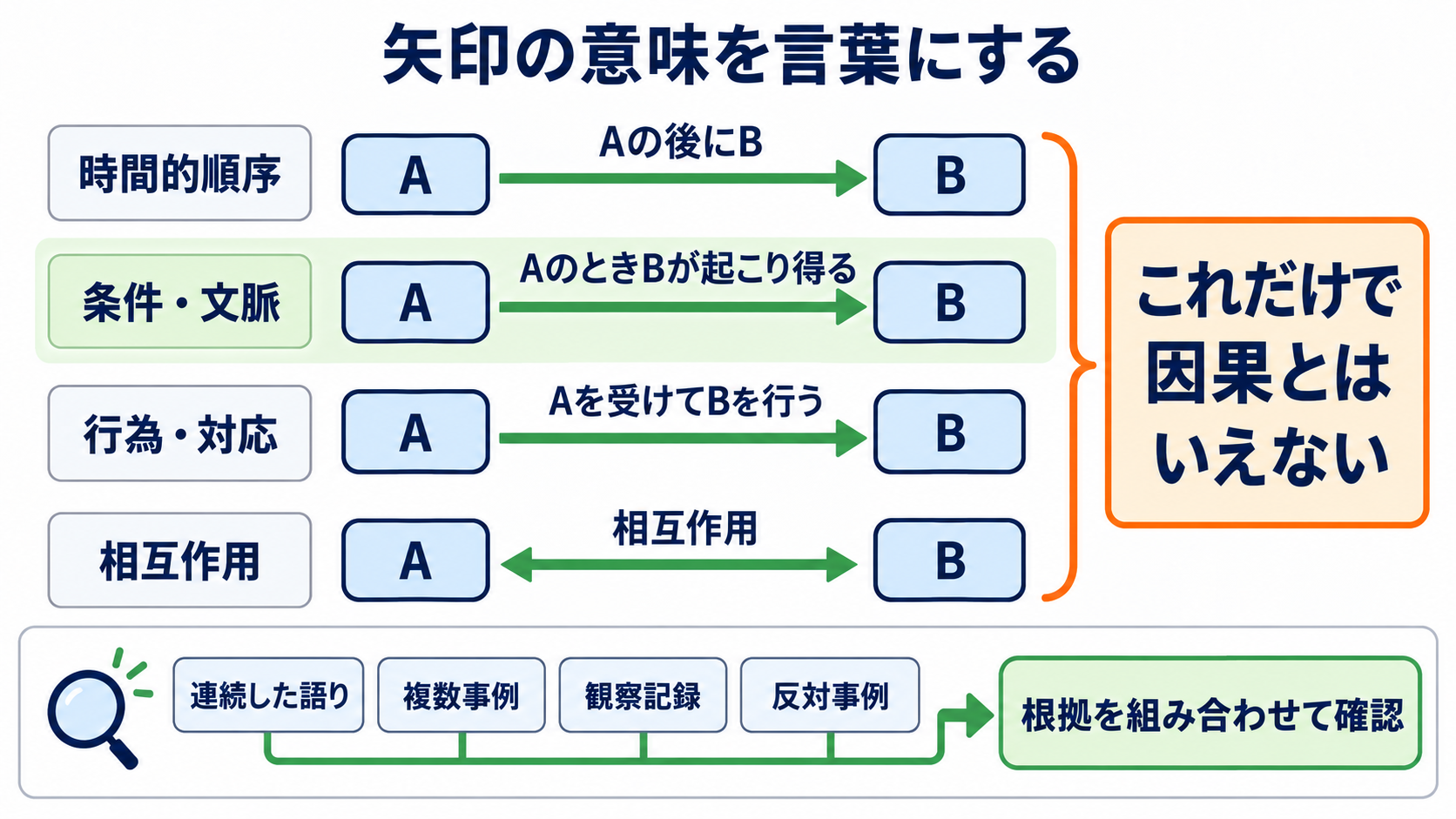 質的研究の概念枠組みをイメージ化する方法｜コードから根拠のある結果図へ：矢印を引く前に、関係の種類と根拠を言葉にするの図解