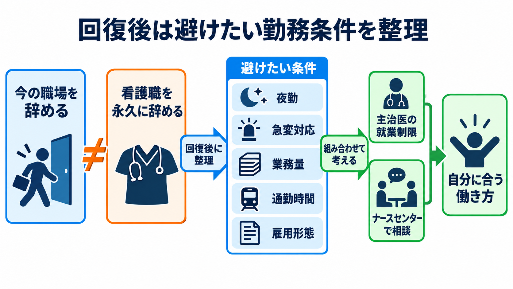 看護師を辞めたいほどつらいときに｜社会資源を使い、安全に休む・退職する手順：回復後の働き方は、「看護師を続けるか」より先に、避けたい条件を言語化するの図解