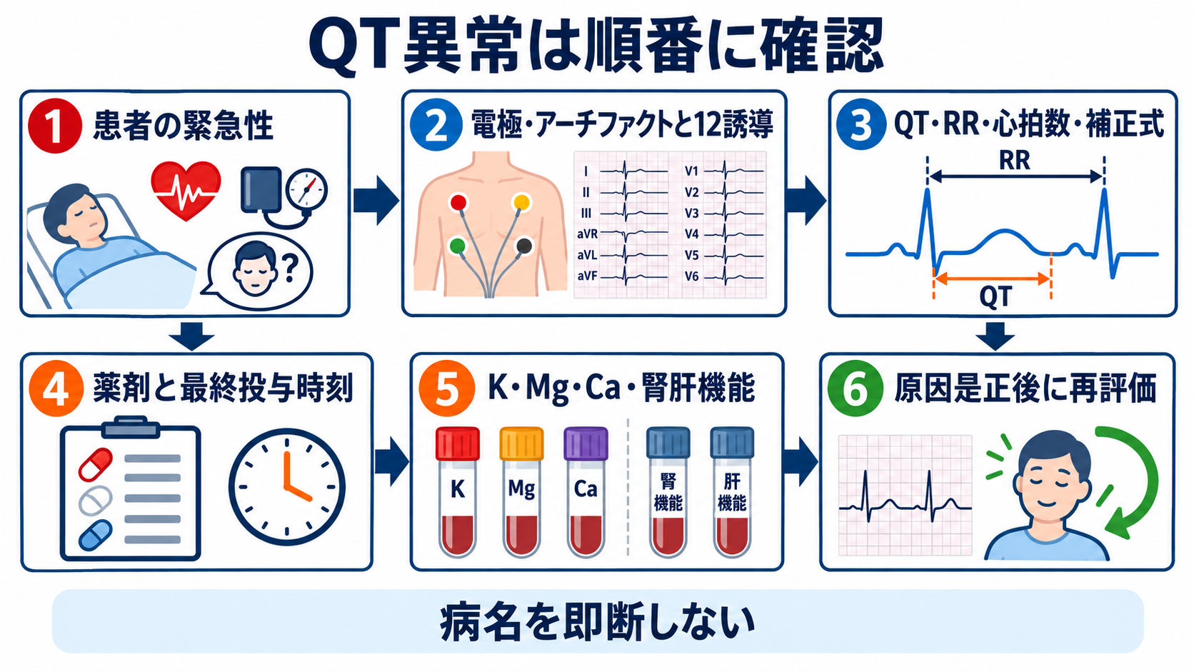 QT延長・QT短縮をどう読む？カルシウム異常、先天性・薬剤性LQTSと看護観察：QT異常を見たら、波形確認から二次性原因の検索へ順番に進むの図解