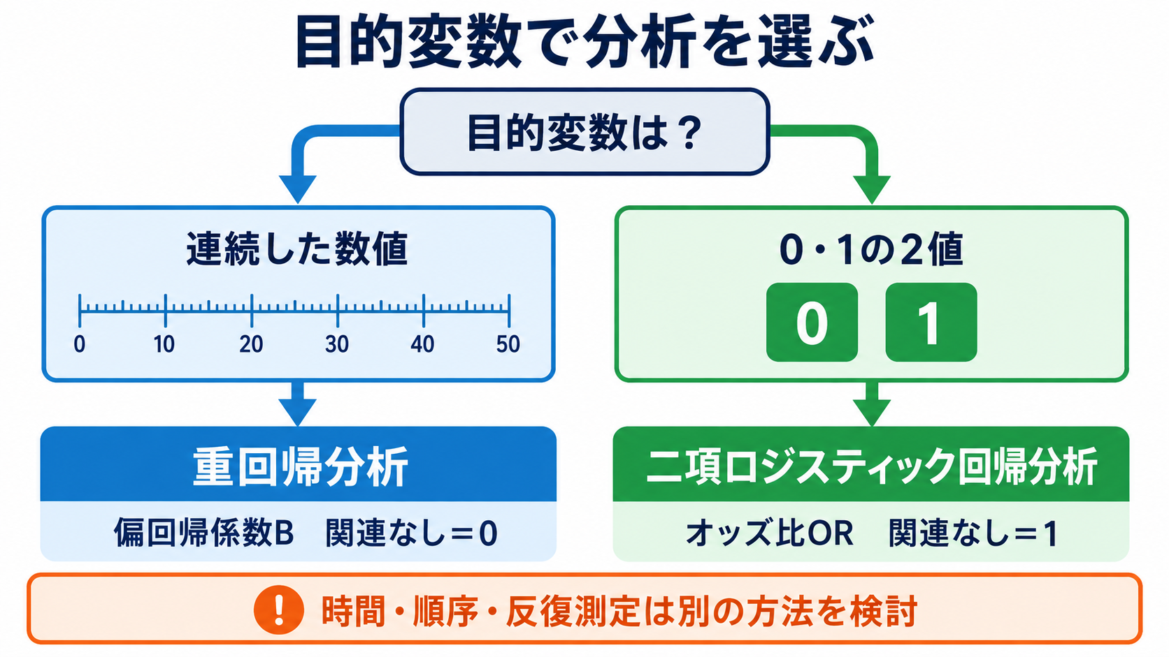 重回帰分析・ロジスティック回帰分析の読み方｜係数・オッズ比・95％信頼区間を看護学生向けに解説：最初に目的変数を見れば、2つの回帰分析を見分けられるの図解