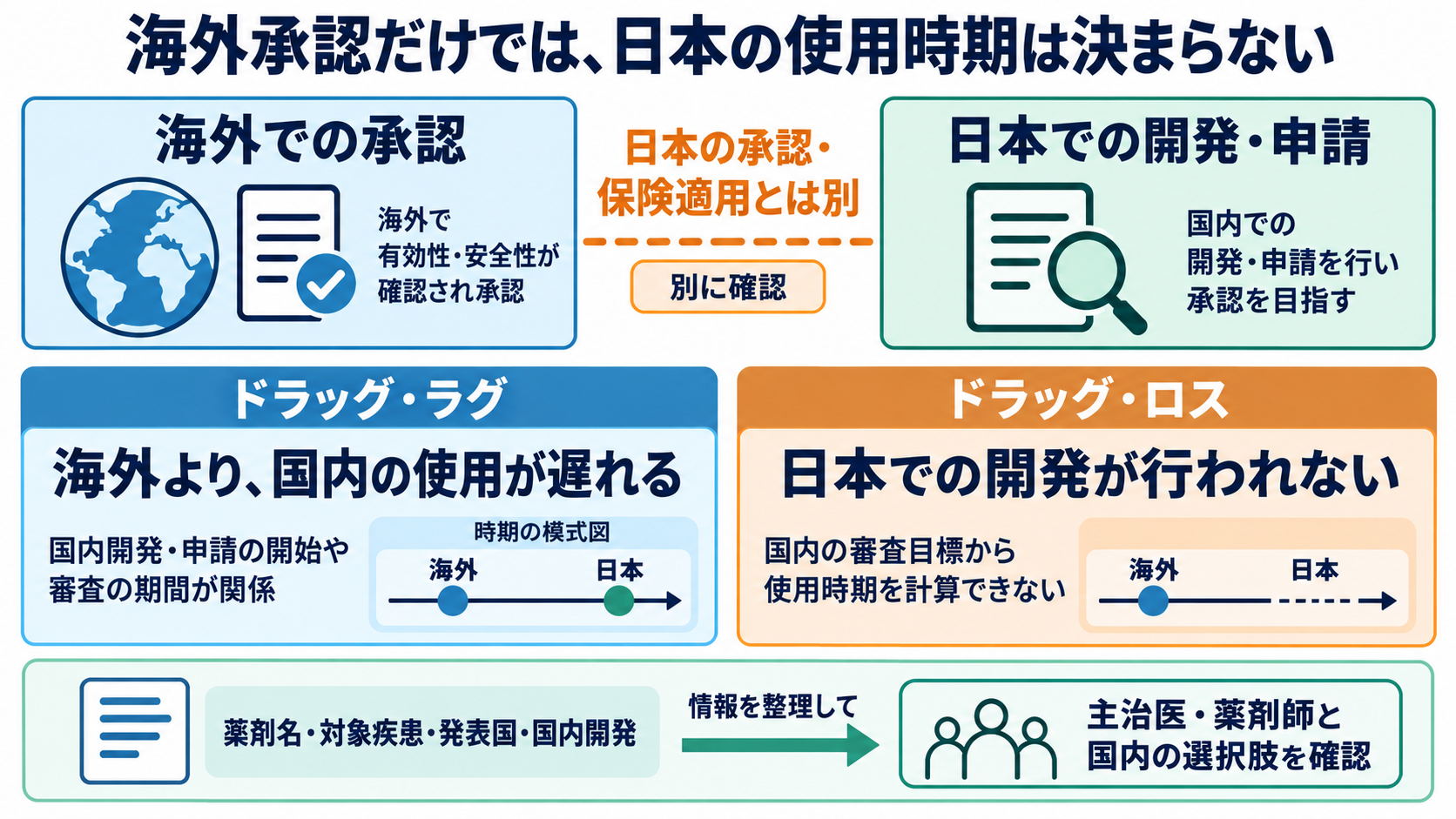 新薬は治験から使えるまで何年かかる？日本の承認・保険適用と患者への伝え方：海外で承認された薬でも、日本で使える時期が決まっているとは限らないの図解
