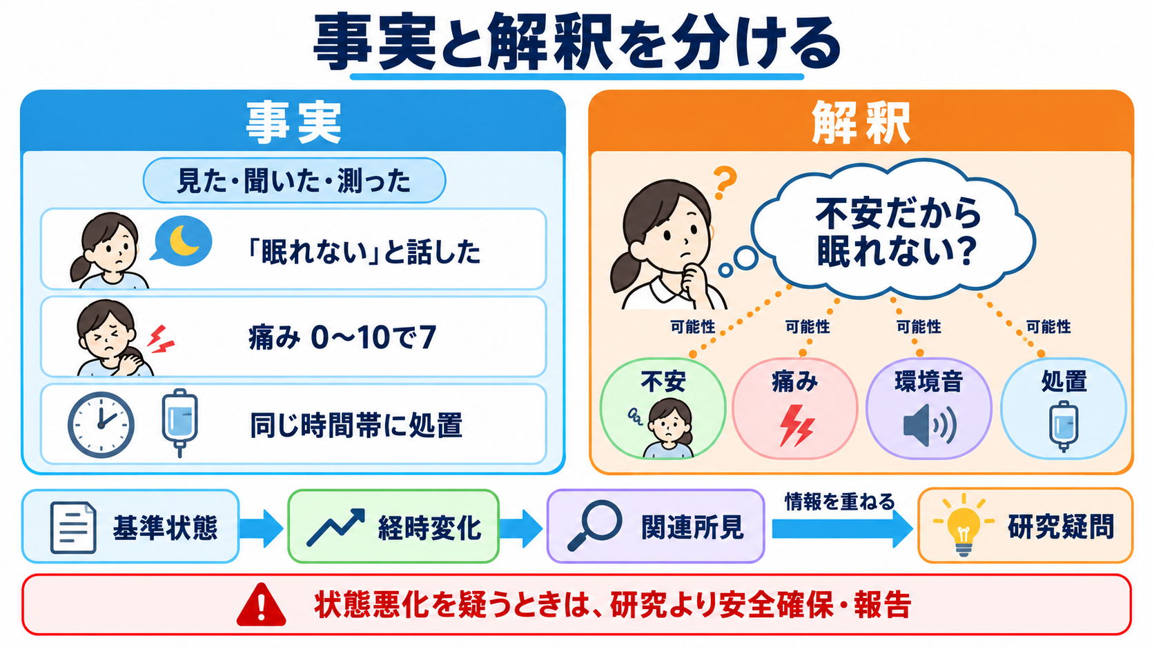 看護研究とは？観察を研究の問いに変え、結果・考察・結論をつなぐ基本：実習での「気づき」は、事実と解釈を分けると研究の種になるの図解