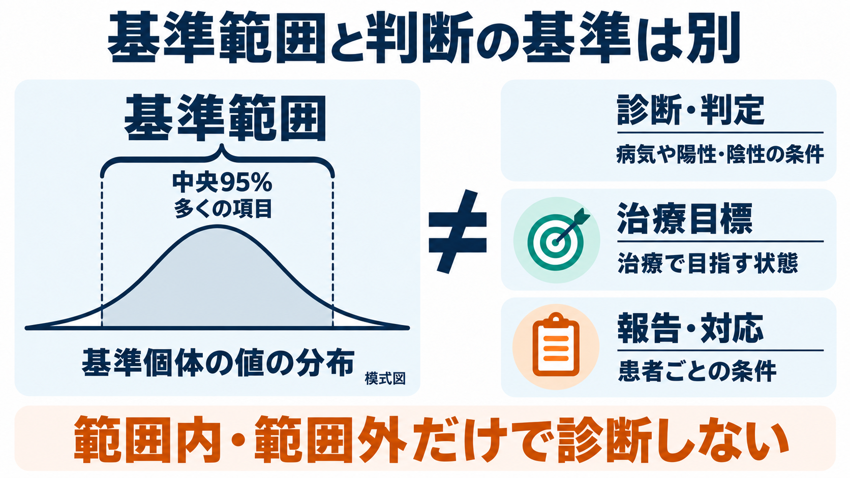 免疫の種類と主な検査の一覧：抗体・補体の働きと看護での読み方：基準範囲は、診断・治療・報告の基準と区別して使うの図解
