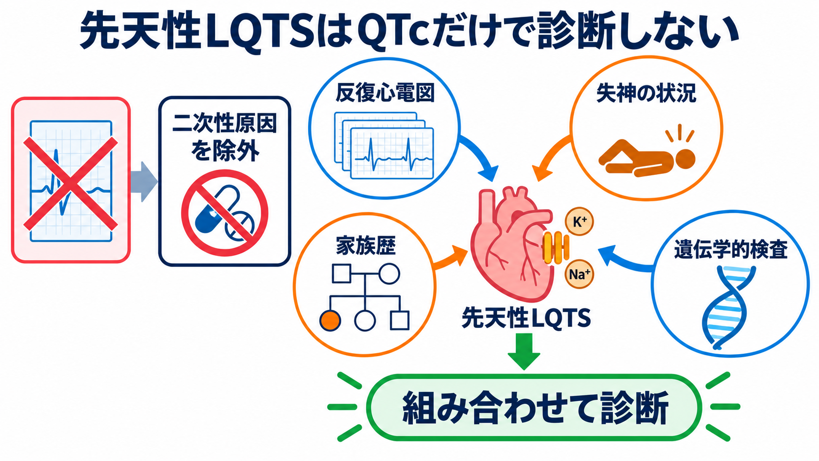 QT延長・QT短縮をどう読む？カルシウム異常、先天性・薬剤性LQTSと看護観察：先天性QT延長症候群は単回のQTcではなく、症状・家族歴・遺伝情報で診断するの図解