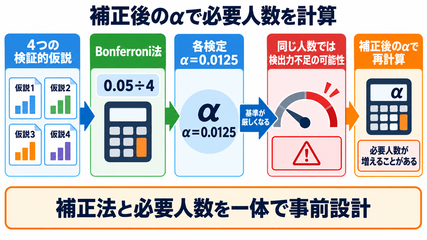 量的研究のサンプルサイズとP値の補正―必要人数の考え方と多重比較の読み方：P値を補正するなら症例数計算にも反映するの図解
