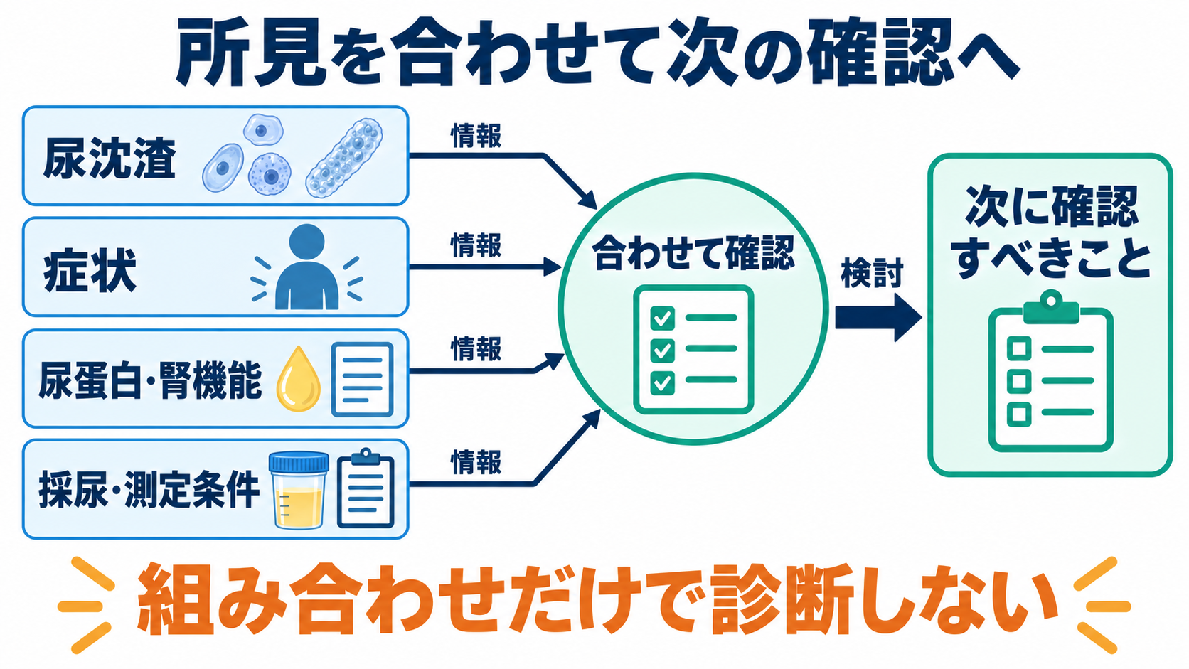 尿沈渣の主な成分一覧と、看護に役立つ所見の読み方：所見は組み合わせると意味が増すが、組み合わせだけで診断しないの図解