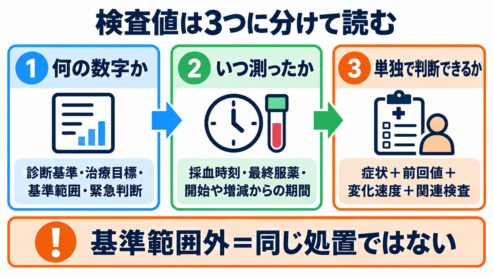 内分泌内科で使われる薬剤を「作用と観察」で理解する：甲状腺・下垂体・副腎・骨代謝の基本：検査値は「何の数字か、いつ測ったか、単独で判断できるか」を分けるの図解