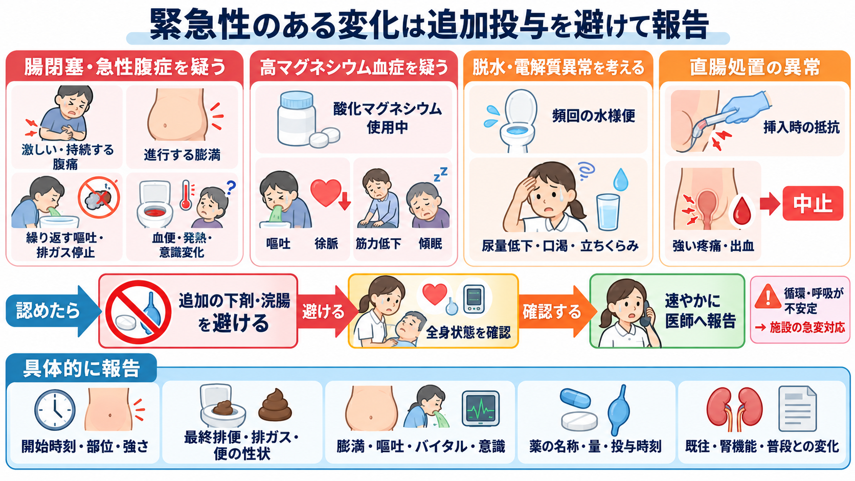 便秘の薬一覧｜作用別の使い分けと看護観察・注意点：緊急性のある変化は、追加投与を避けて具体的に報告するの図解