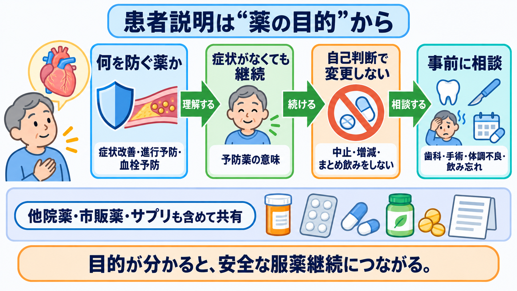 循環器で使われる薬剤を目的から理解する―作用・副作用と看護観察のつなげ方：患者説明では薬の目的と「自己判断で変更しない理由」を伝えるの図解