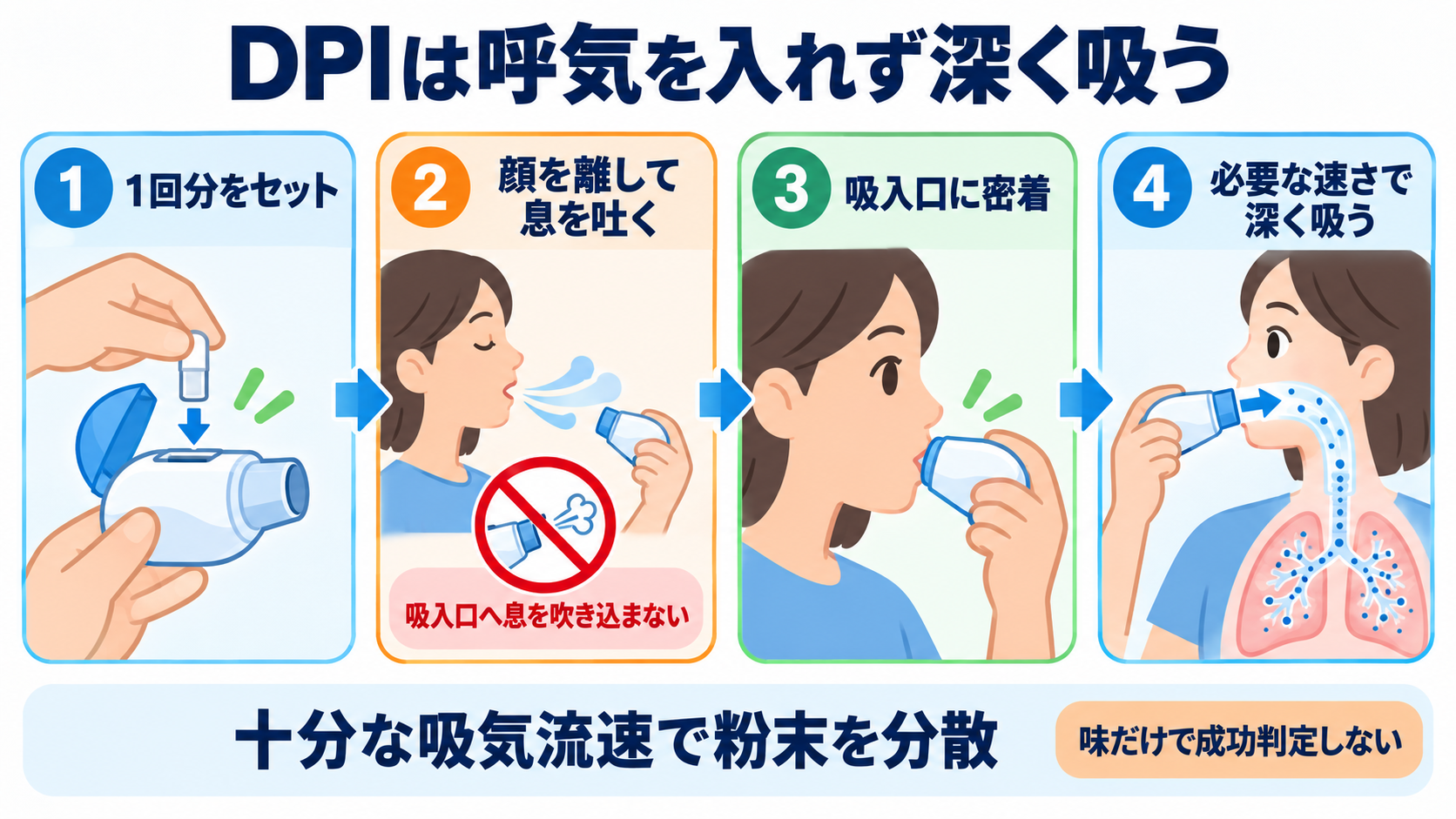 吸入薬の使い方が分かる｜薬の種類・デバイス・うがい・吸入指導の基本：DPIは吸入口へ息を吹き込まず、1回分をセットして十分に深く吸うの図解