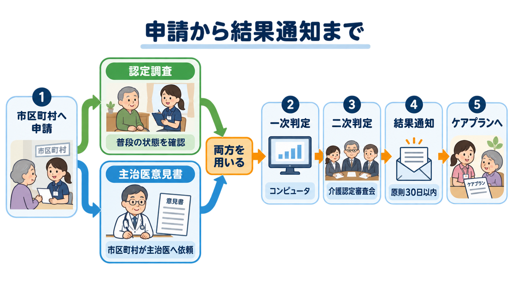 要介護認定とは？申請・認定調査の流れと看護師が伝えるポイント：3．申請から結果通知までは調査と主治医意見書が並行して進むの図解