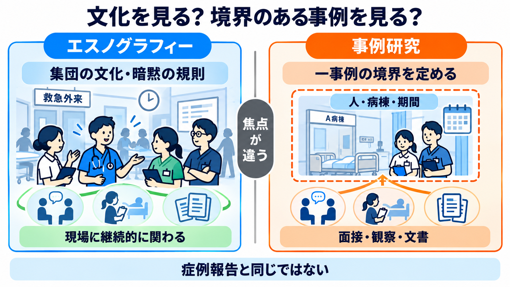 質的研究の種類とは？看護学生が問い・データ収集・分析の違いから選べる整理法：エスノグラフィーは集団の文化、事例研究は境界を定めた一事例を深くみるの図解