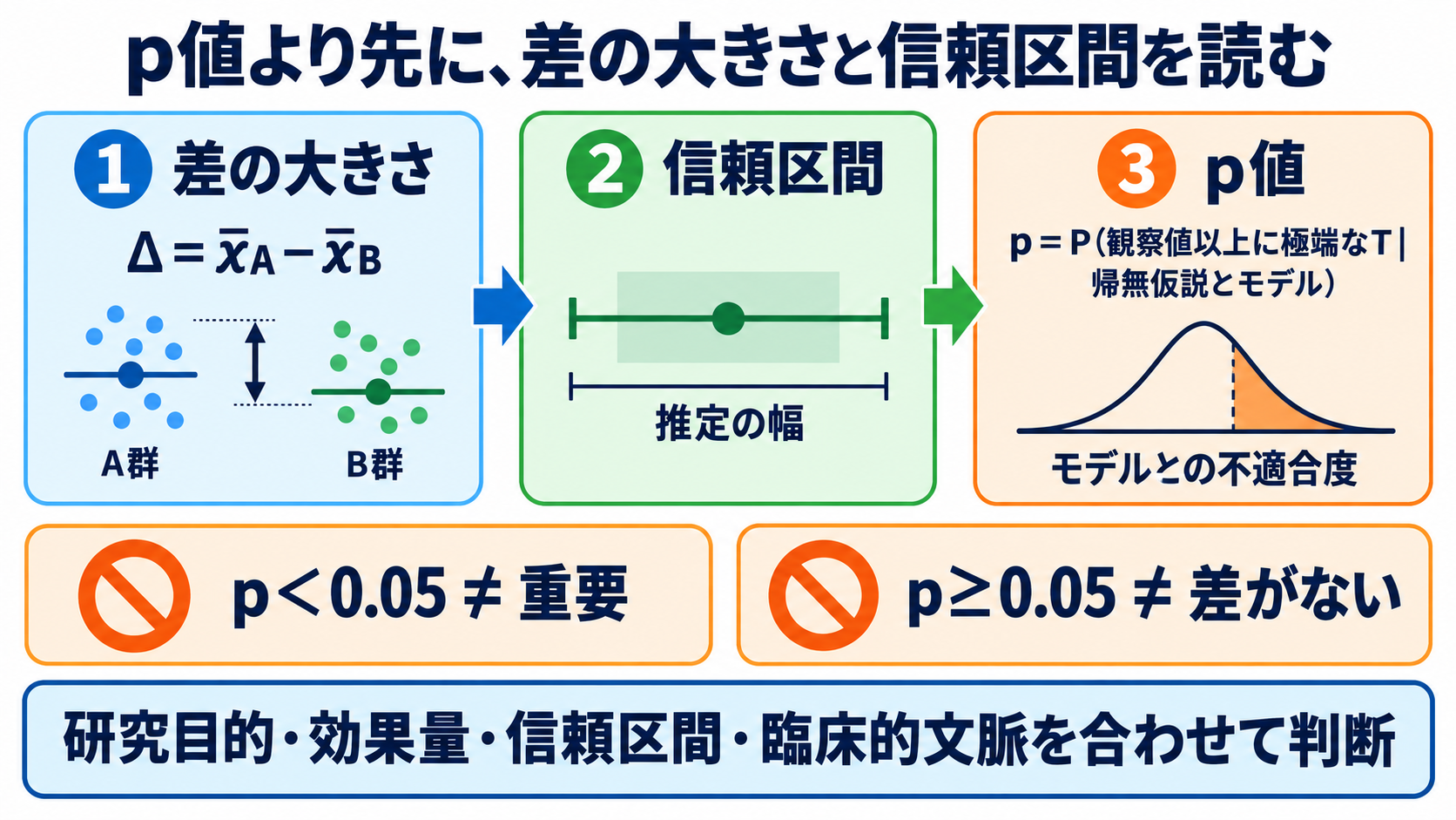 量的データの統計量を数式からイメージ化｜平均・標準偏差・信頼区間・相関の読み方：p値より先に、差の大きさと信頼区間を読むの図解