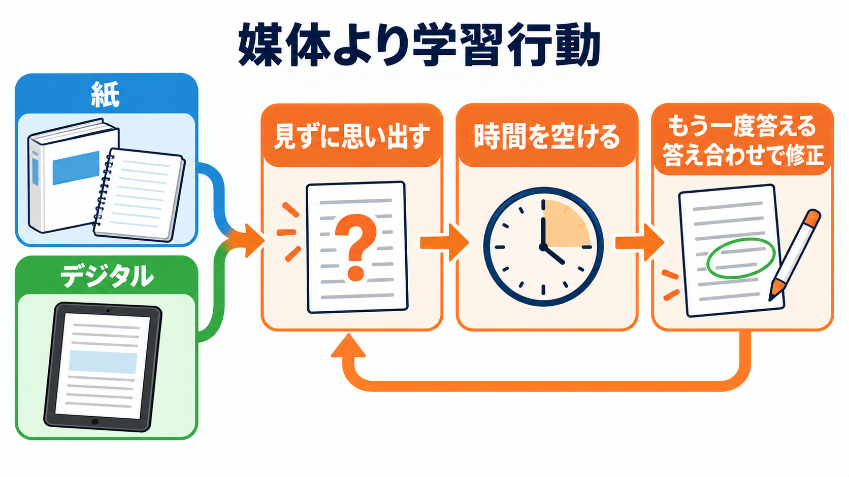 Goodnotes・iPad・本、看護学生は結局どれ？国試と実習につながる使い分け：紙かデジタルかより、見ずに思い出して間を空けて繰り返すことを優先するの図解