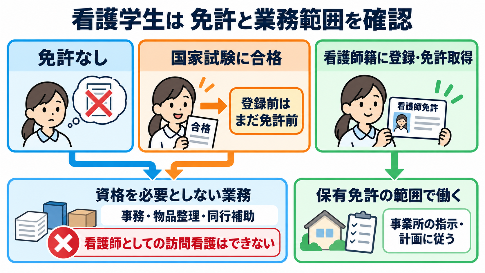 訪問看護を副業で始める前に確認したい、お金・働き方・安全の11項目：看護学生は、免許の有無と任される業務を最初に確認するの図解