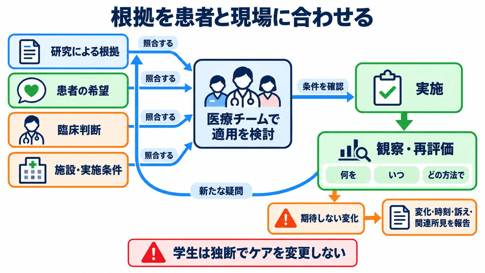 看護師のための文献の調べ方｜疑問の整理、検索式、論文評価、臨床への生かし方：臨床へ生かす前に、患者・施設・実施条件を照合し、適用後も再評価するの図解