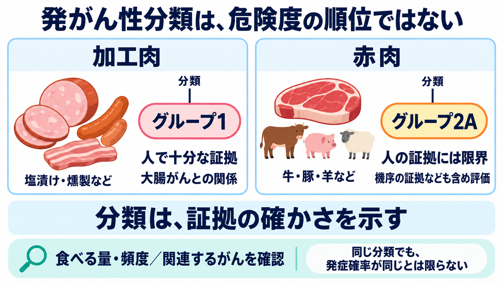 がんのリスク要因は何か？関連するがんと看護で確認するポイントを一覧で解説：食事は要因ごとに評価し、発がん性分類を危険度の順位にしないの図解