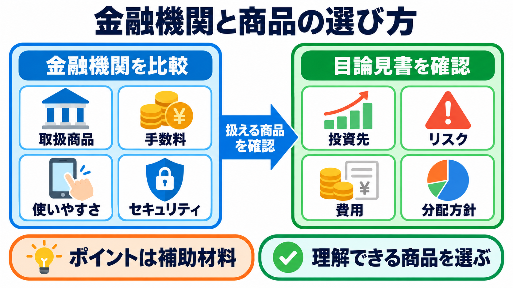 NISAとは？看護師・看護学生が知っておきたい仕組み・始め方・注意点：金融機関と商品は、ポイントより取扱い・費用・リスクで選ぶの図解