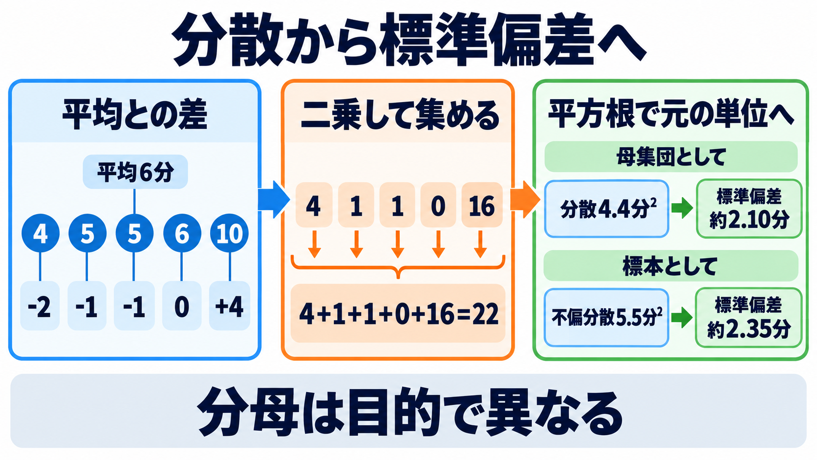 量的データの統計量を数式からイメージ化｜因子分析の結果を読む順番：分散は「平均からの距離を二乗して集め」、標準偏差は元の単位へ戻すの図解
