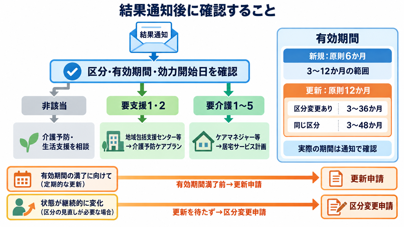 要介護認定とは？申請・認定調査の流れと看護師が伝えるポイント：9．結果通知後はケアプラン、有効期間、更新・区分変更を確認するの図解