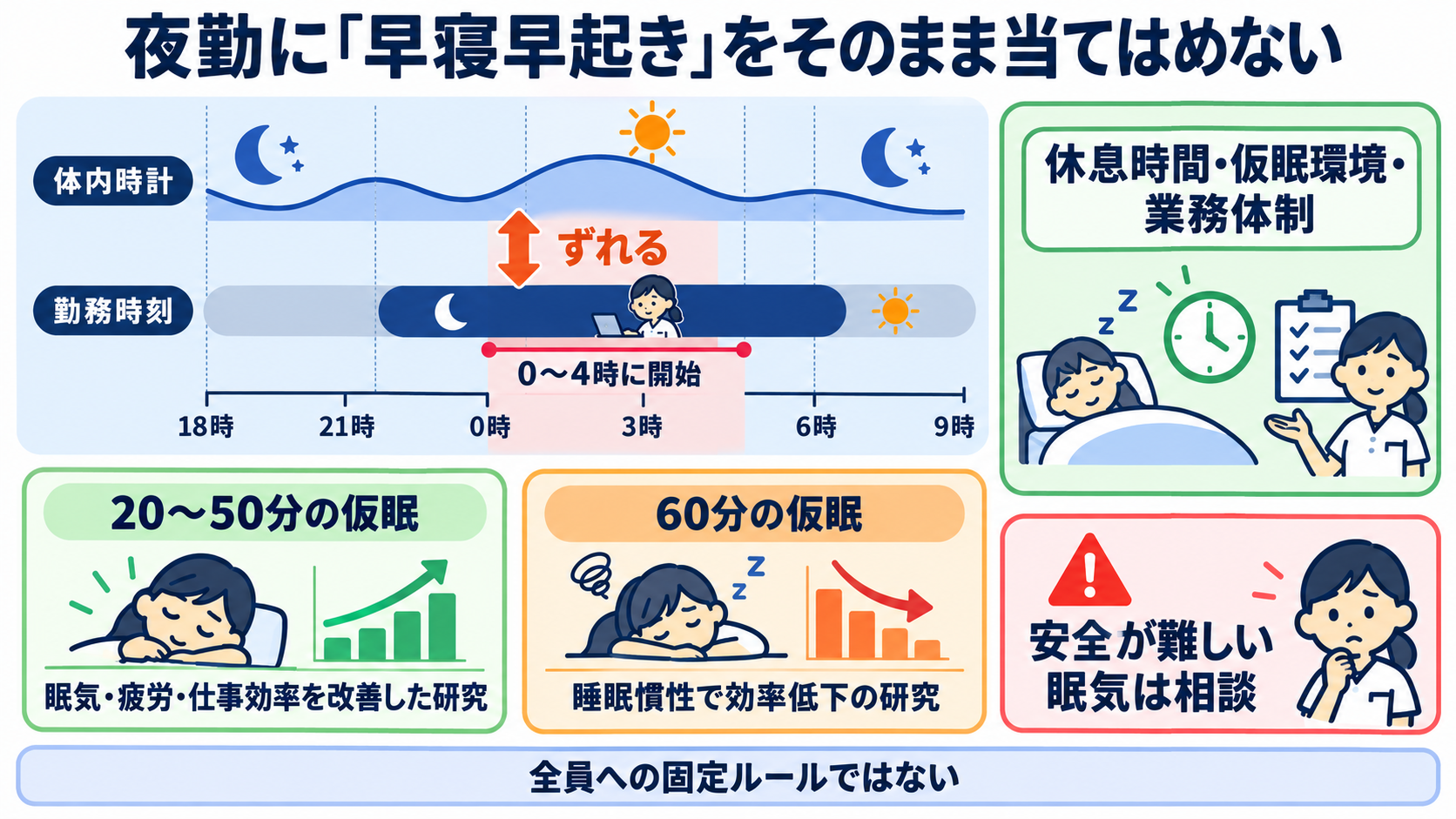 睡眠をどう見る？仕組み・睡眠障害・看護観察と報告のポイント：夜勤・交替制勤務では、一般的な早寝早起きをそのまま当てはめないの図解