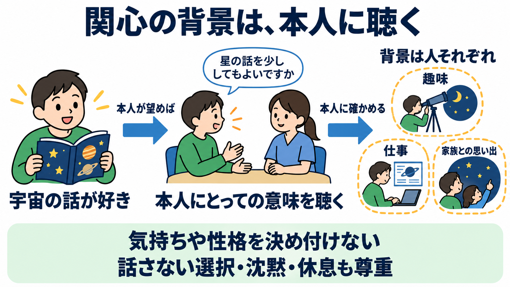 宇宙とは？基本のしくみを知り、患者との会話につなげる：宇宙の知識を学ぶ目的は、患者の関心を理解する会話の入口を持つことの図解