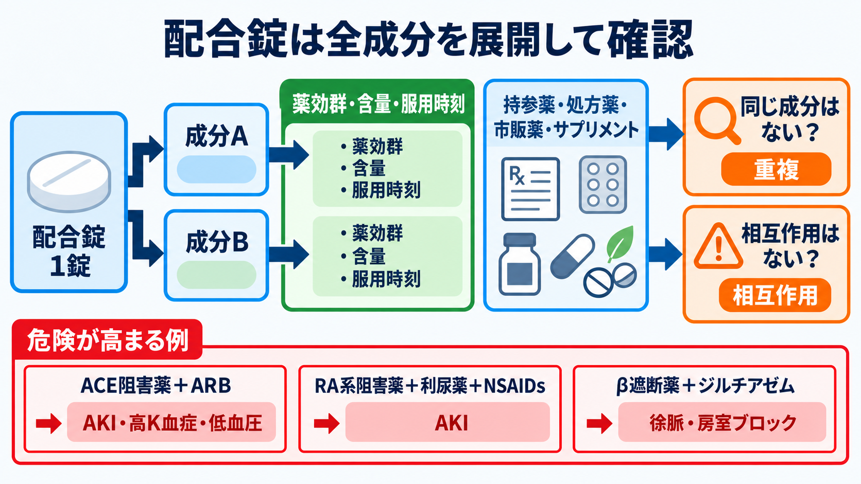 降圧薬は結局どれを選ぶ？商品名から薬効群・使い分け・看護観察を読み解く：配合錠と併用薬は、成分を展開して重複と相互作用を探すの図解