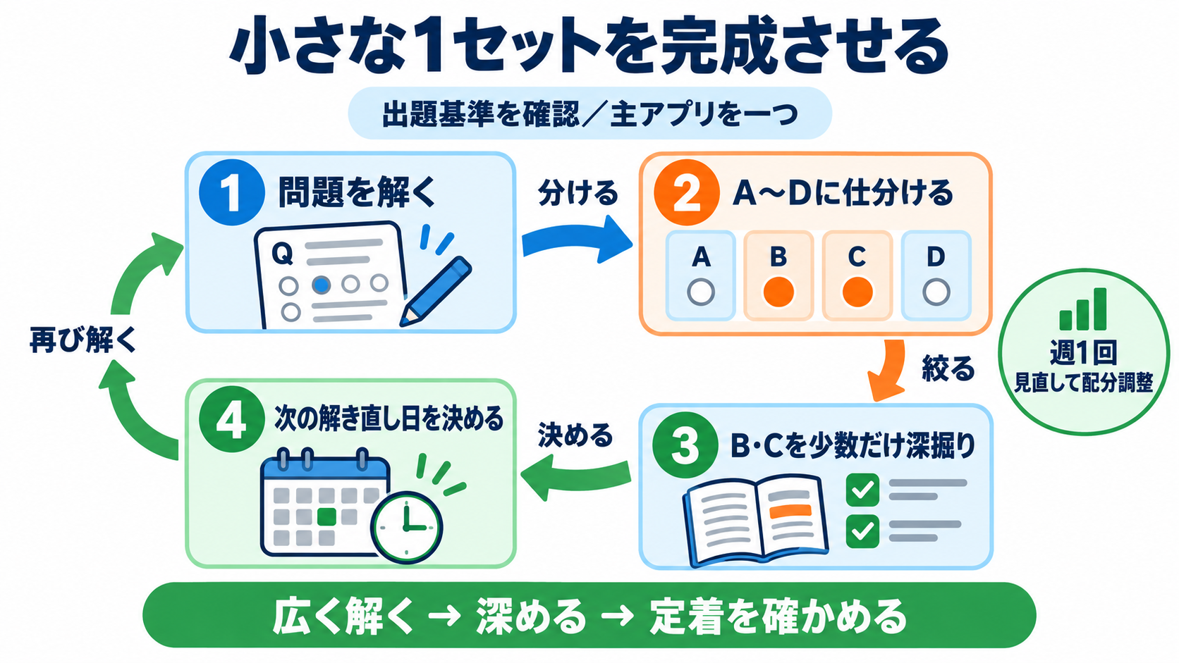看護師国試の効率的な勉強法｜アプリで広く解き、迷った問題だけ深く学ぶ：今日から始めるなら、小さな1セットを完成させるの図解