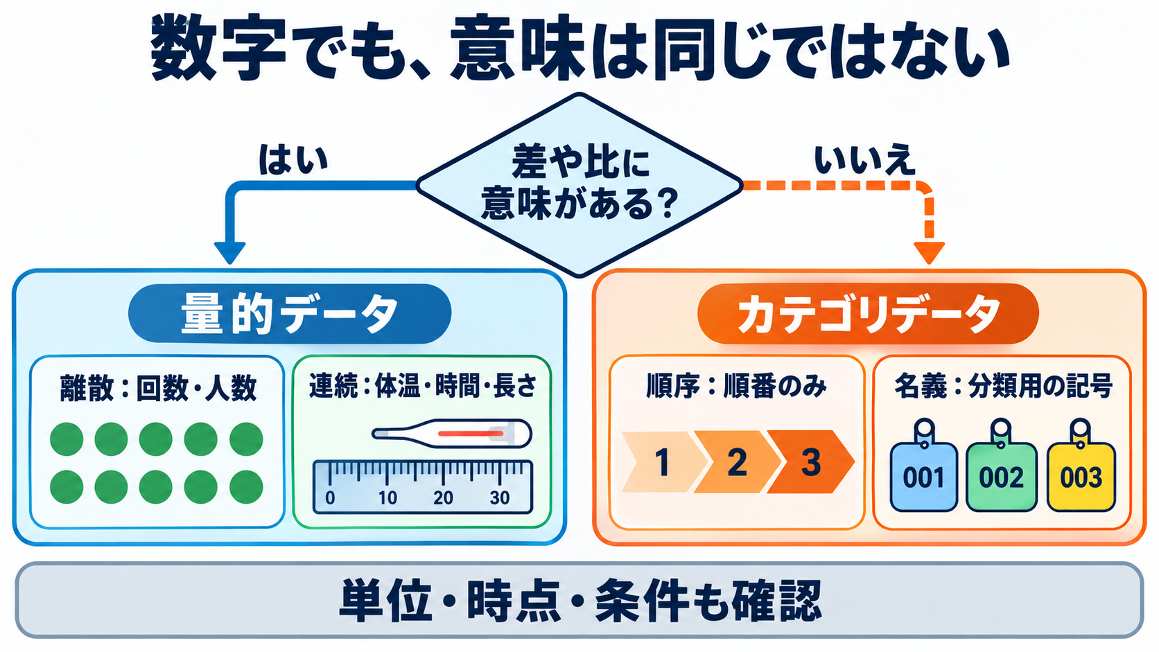 量的データの統計量を数式からイメージ化｜信頼性と妥当性の読み方：量的データは「数字で書かれているか」ではなく、差や比に意味があるかで見分けるの図解