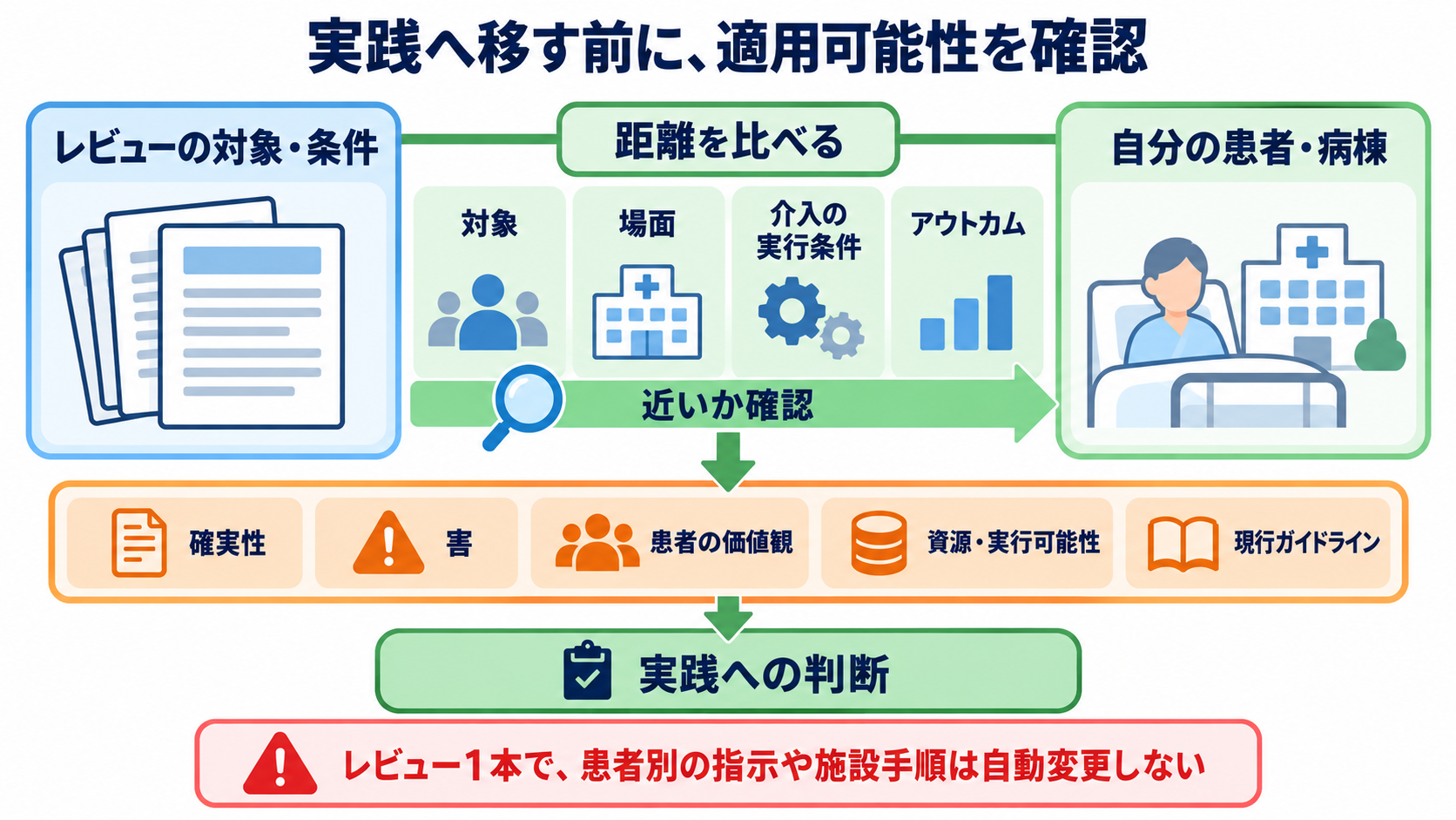 システマティックレビューとスコーピングレビューの読み方｜結論の強さと限界を見抜く：看護実践へ当てはめる前に、患者・場面・実行条件の距離を測るの図解