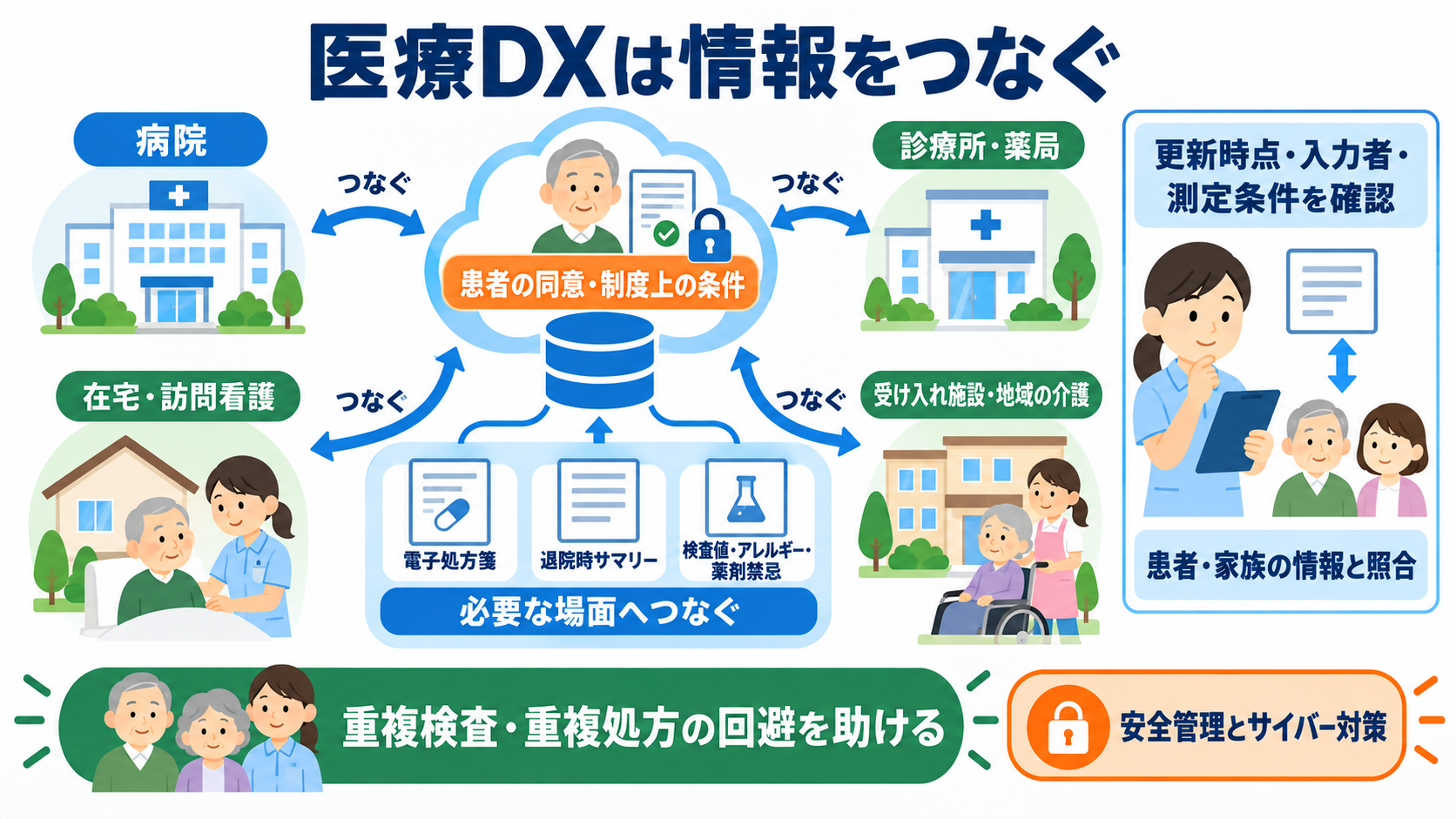 今後の医療業界はどう変わる？2040年までの予測と看護師に求められる力：医療DXは「画面が増えること」ではなく、情報が途切れない仕組みを目指すの図解
