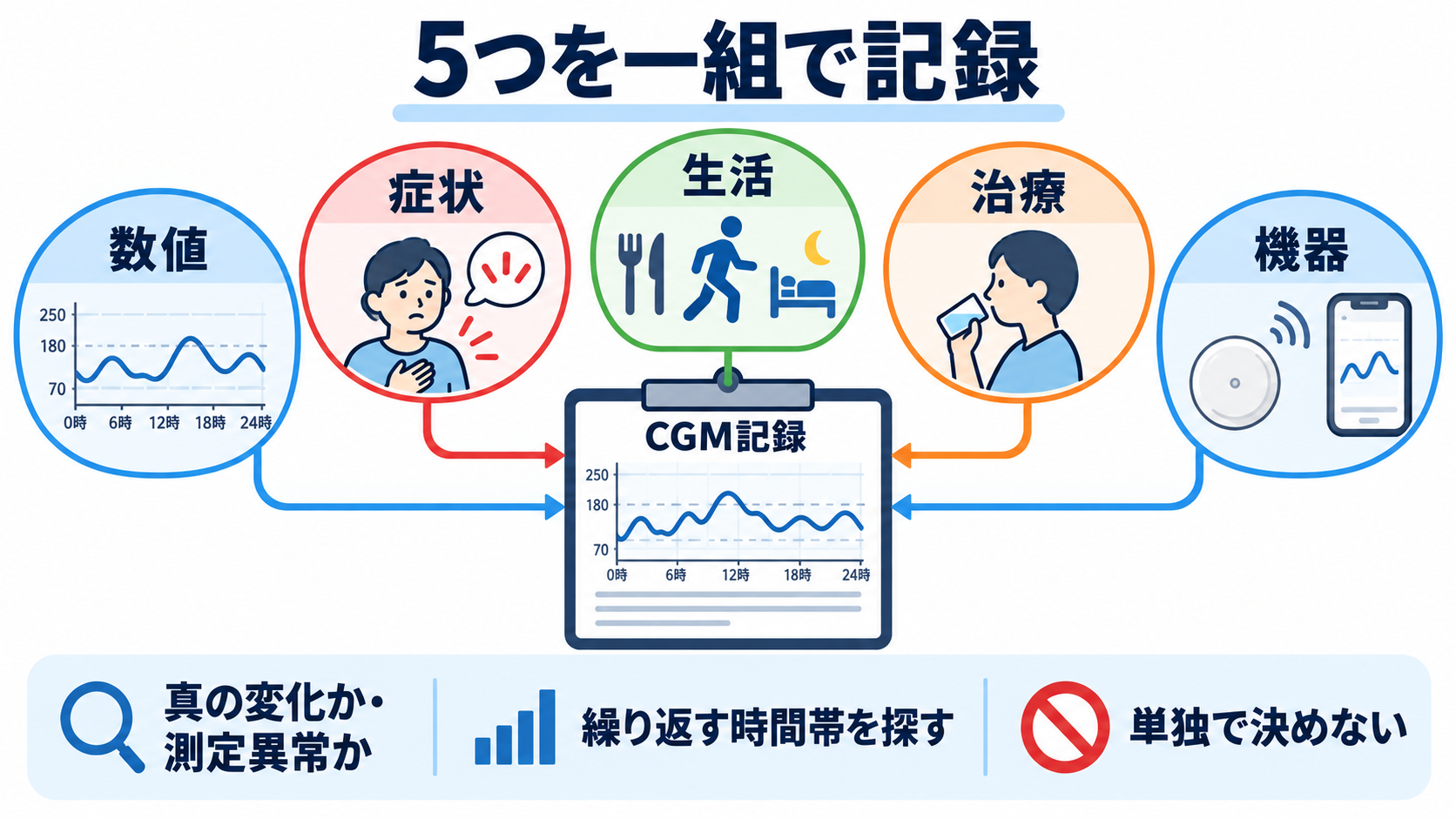 CGM・TIRの読み方｜血糖変動を看護アセスメントにつなげる手順：看護観察は、数値・症状・生活・治療・機器を一組で記録するの図解