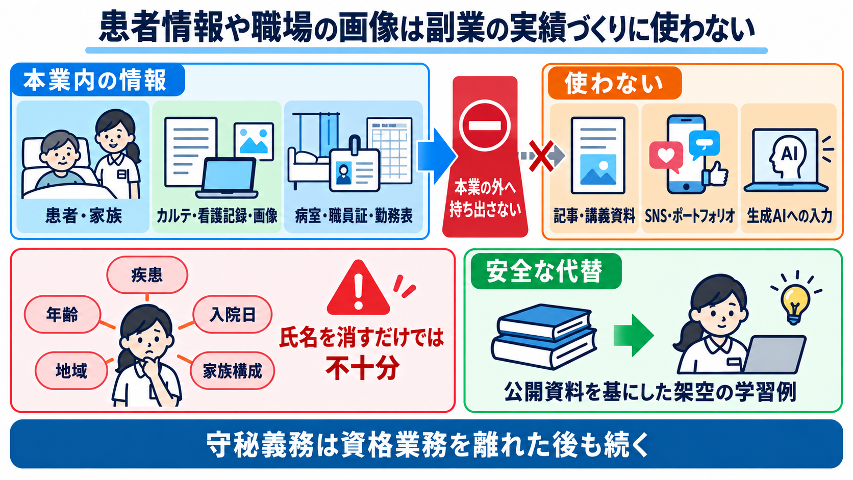 看護師の副業には何がある？仕事の種類と安全に始めるための注意点：患者情報や職場の画像は副業の実績づくりに使わないの図解