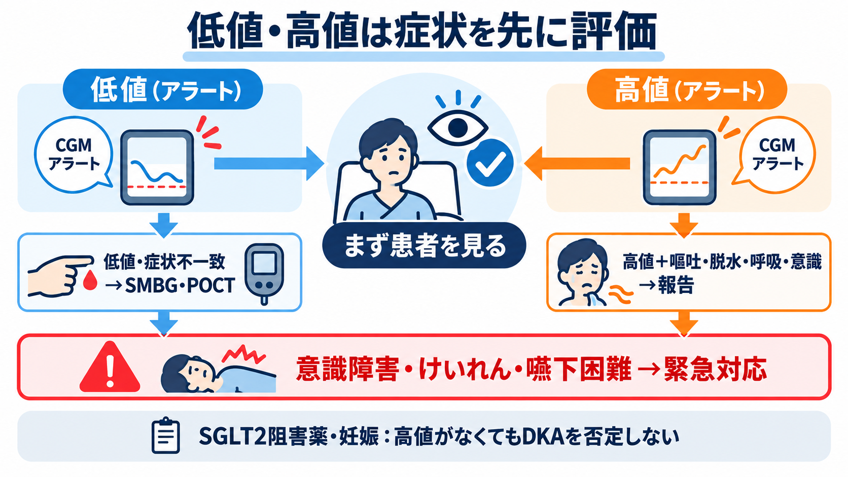 CGM・TIRの読み方｜血糖変動を看護アセスメントにつなげる手順：手順2：低値・高値は、数値より先に症状と緊急性を評価するの図解