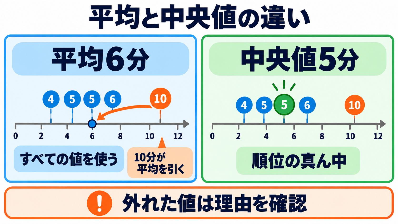 量的データの統計量を数式からイメージ化｜因子分析の結果を読む順番：平均は「ならした位置」、中央値は「順位の真ん中」を示すの図解