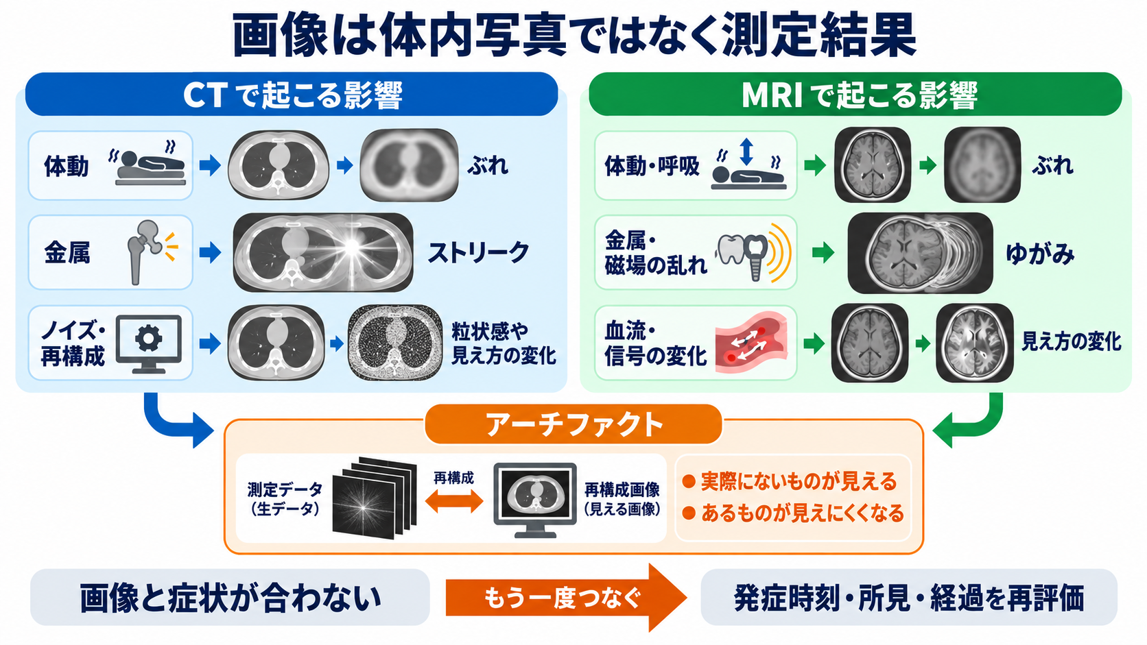 なぜ体の中が見える？CTとMRIを物理から理解する――画像の白黒と看護観察の意味：画像は測定結果なので、体動・金属・ノイズ・再構成の影響を受けるの図解