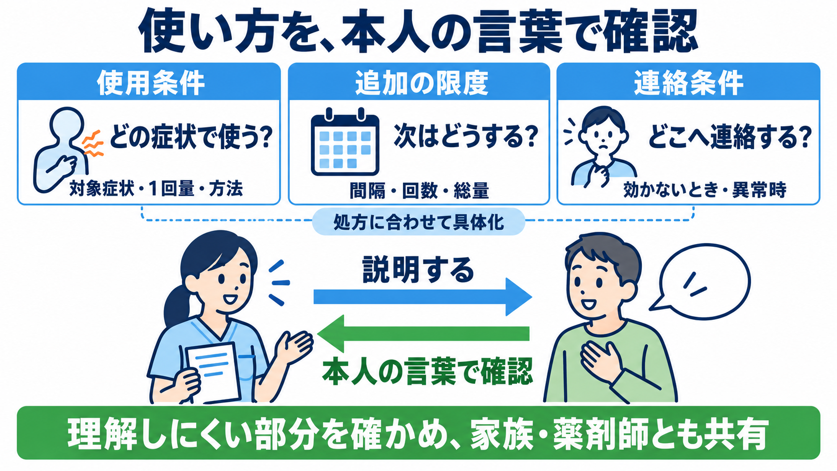 頓用の薬を一覧で理解する：症状別の代表薬と看護で確認するポイント：患者への説明は、使用条件・追加の限度・連絡する症状まで具体化するの図解