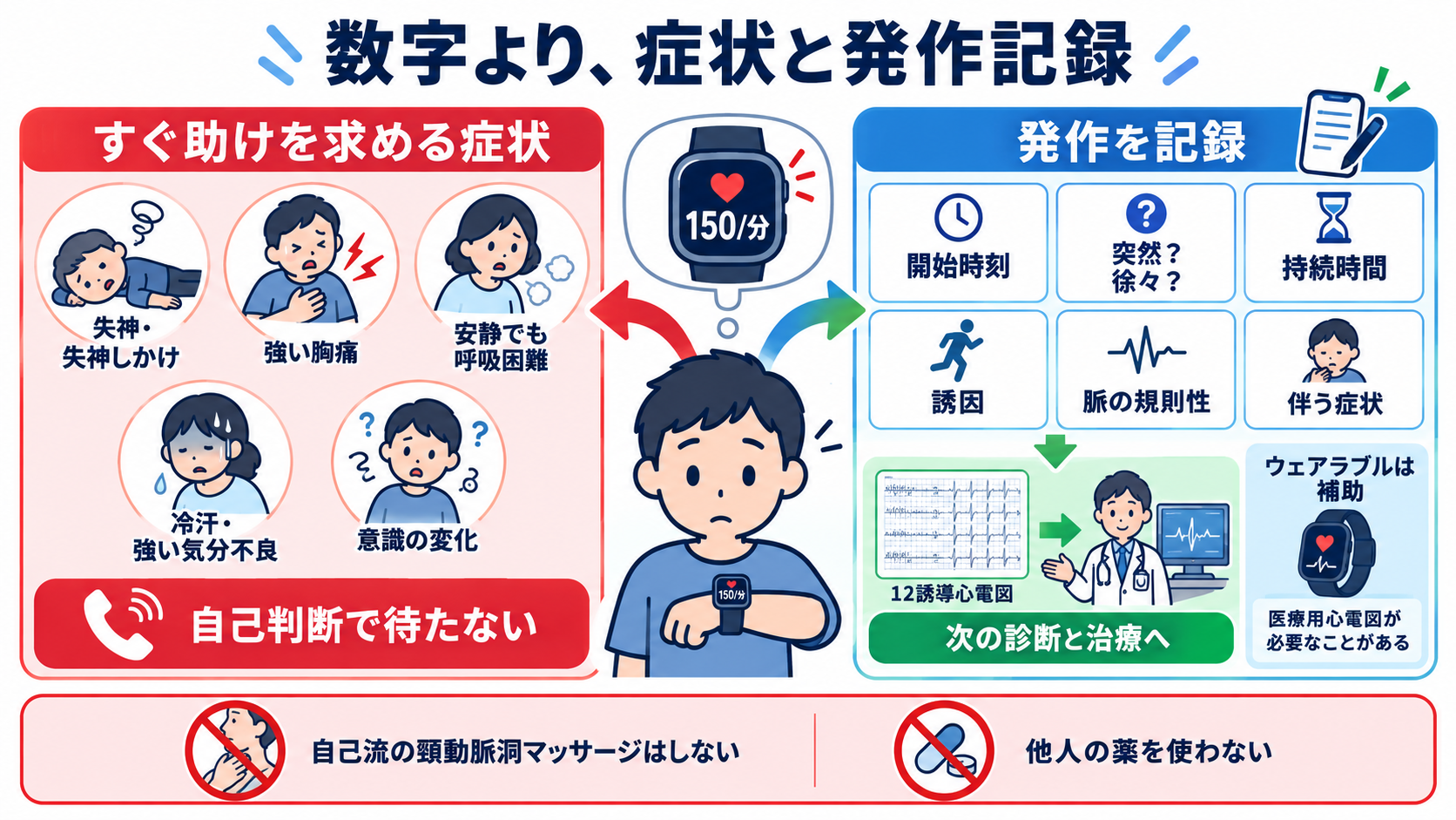 頻脈の見分け方：洞性頻脈・PSVT・AVNRT・AVRT・SANRT・AT・2:1心房粗動を順番に理解する：患者には「心拍数の数字」より、受診すべき症状と発作を記録する理由を説明するの図解