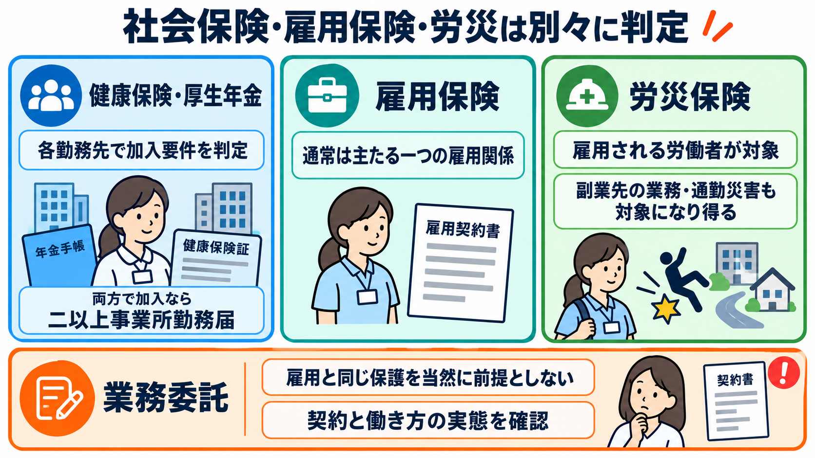 訪問看護を副業で始める前に確認したい、お金・働き方・安全の11項目：社会保険、雇用保険、労災は別々に判定するの図解